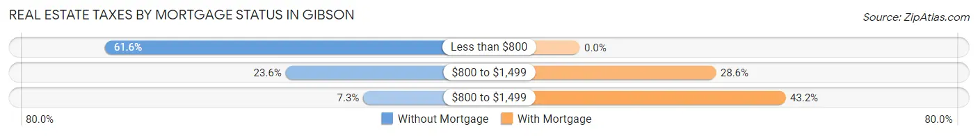 Real Estate Taxes by Mortgage Status in Gibson