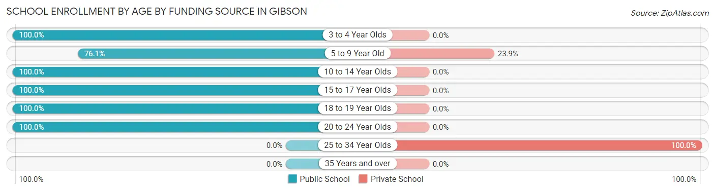 School Enrollment by Age by Funding Source in Gibson