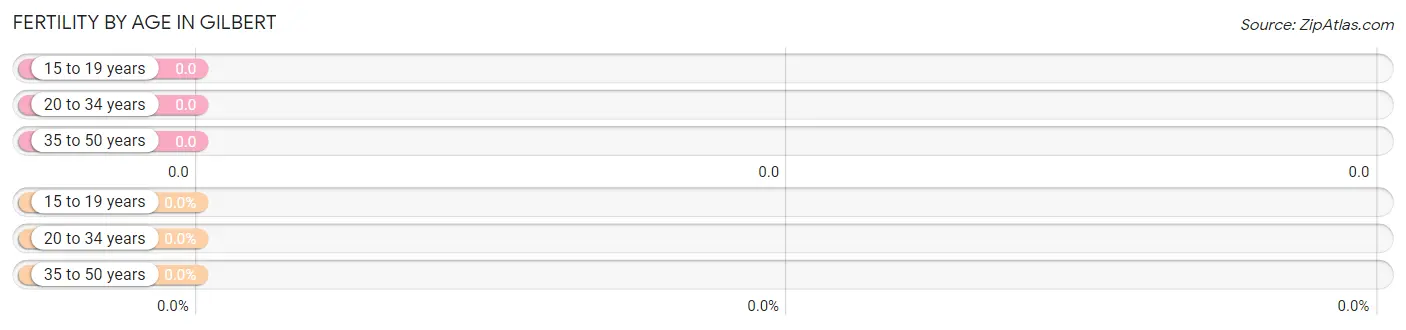 Female Fertility by Age in Gilbert