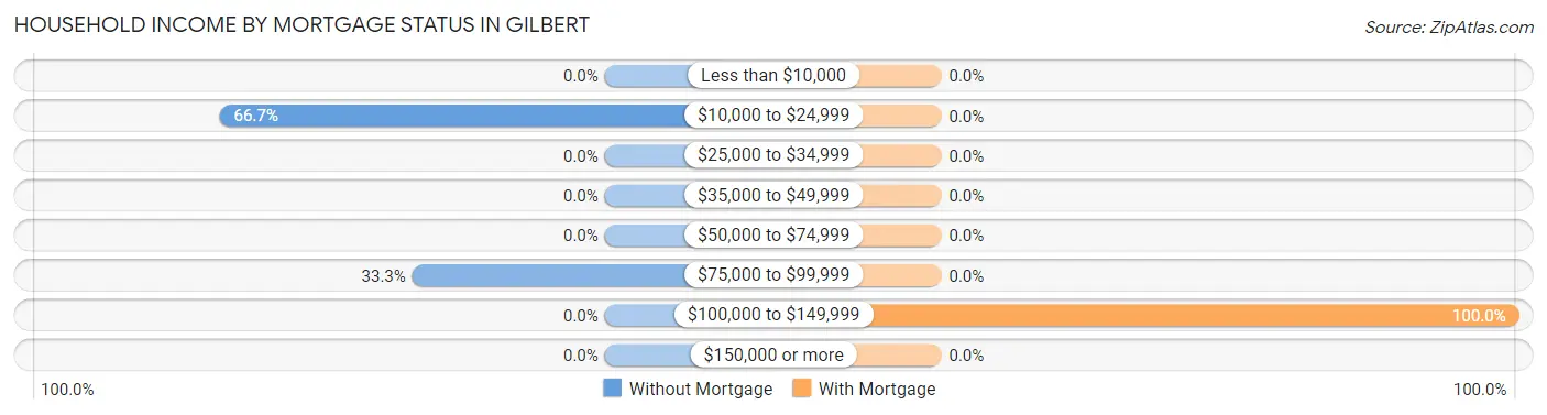 Household Income by Mortgage Status in Gilbert