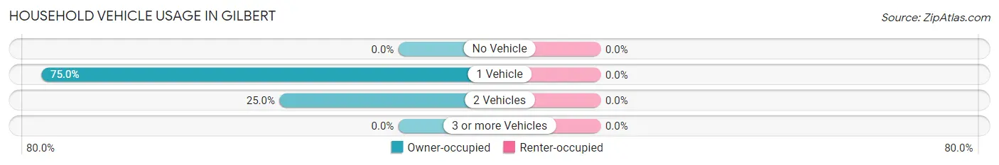Household Vehicle Usage in Gilbert
