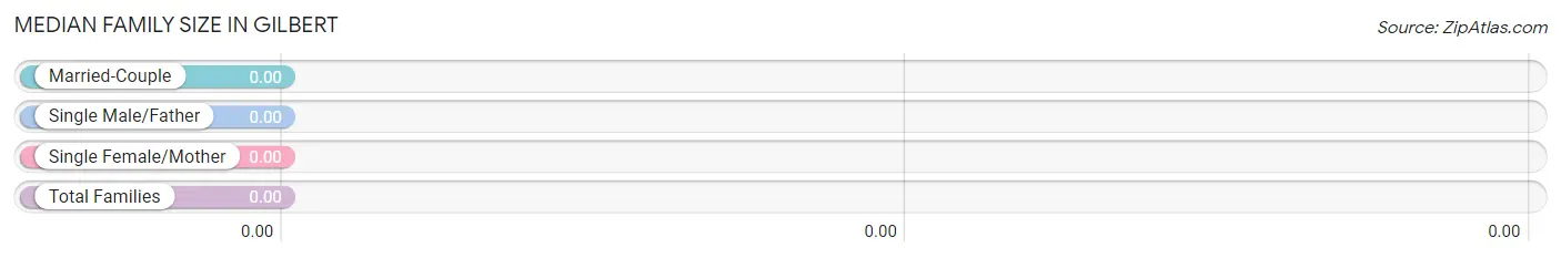 Median Family Size in Gilbert