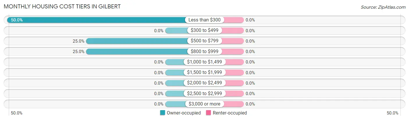 Monthly Housing Cost Tiers in Gilbert