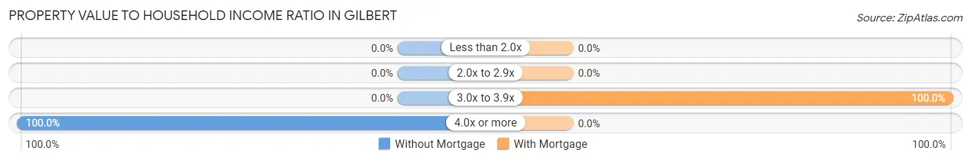 Property Value to Household Income Ratio in Gilbert