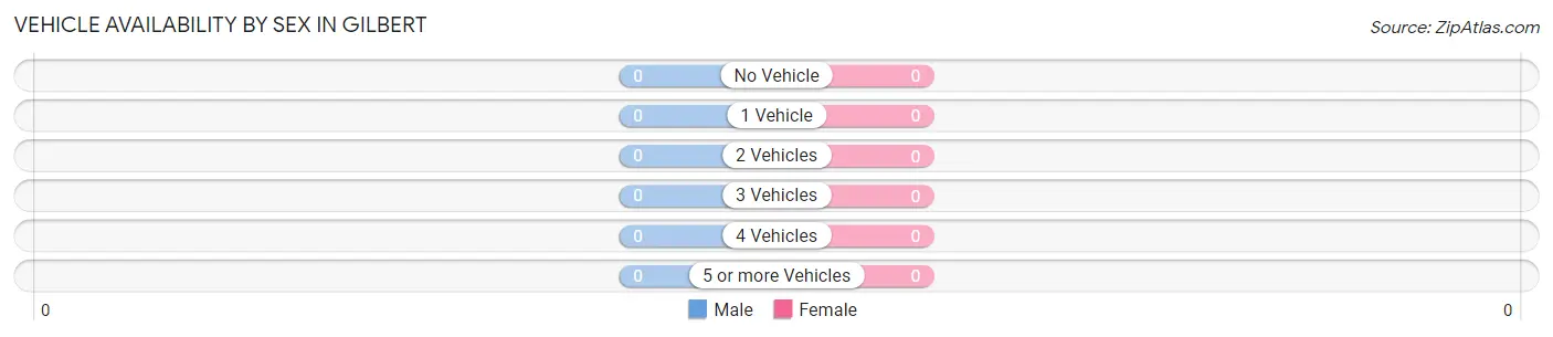 Vehicle Availability by Sex in Gilbert