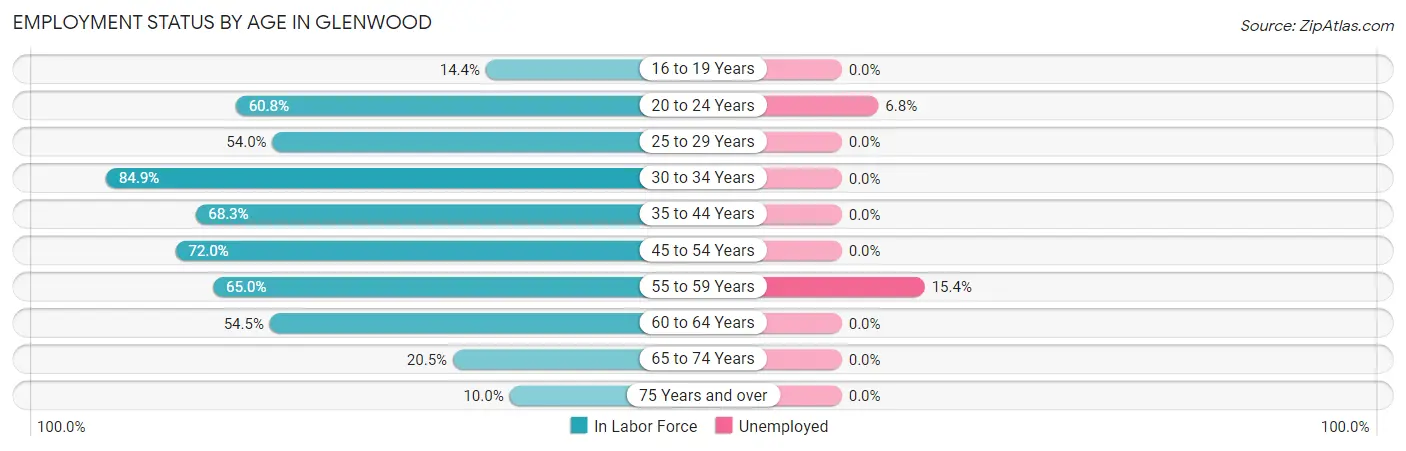 Employment Status by Age in Glenwood