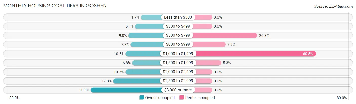 Monthly Housing Cost Tiers in Goshen