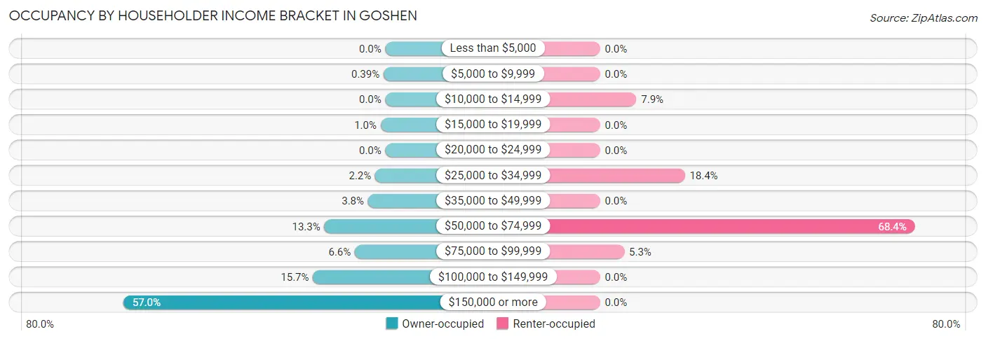 Occupancy by Householder Income Bracket in Goshen