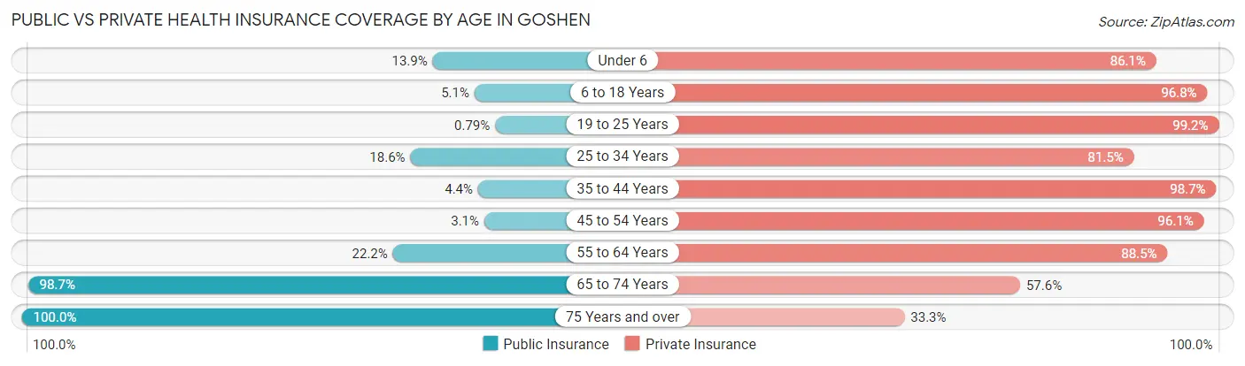 Public vs Private Health Insurance Coverage by Age in Goshen