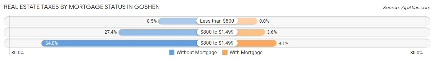 Real Estate Taxes by Mortgage Status in Goshen