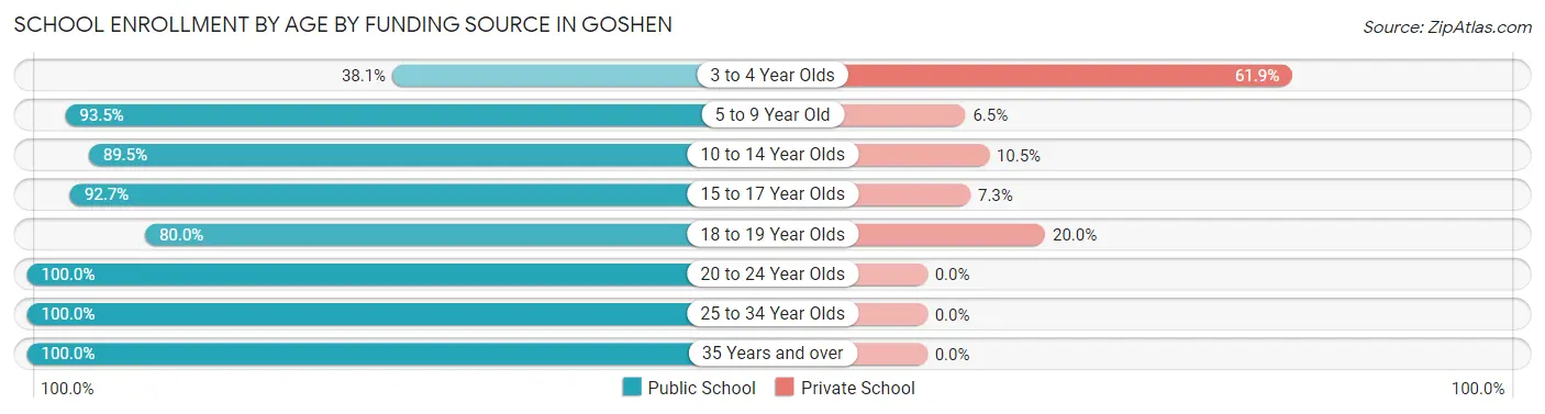 School Enrollment by Age by Funding Source in Goshen