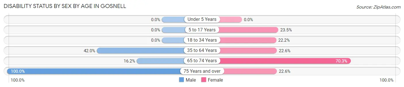 Disability Status by Sex by Age in Gosnell