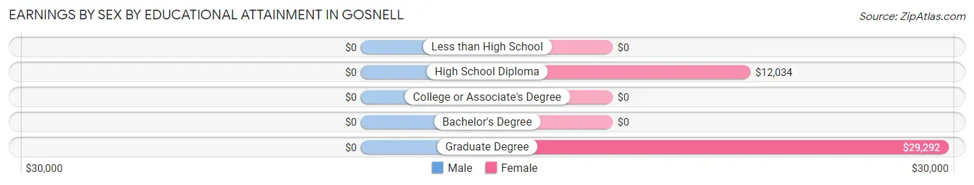 Earnings by Sex by Educational Attainment in Gosnell