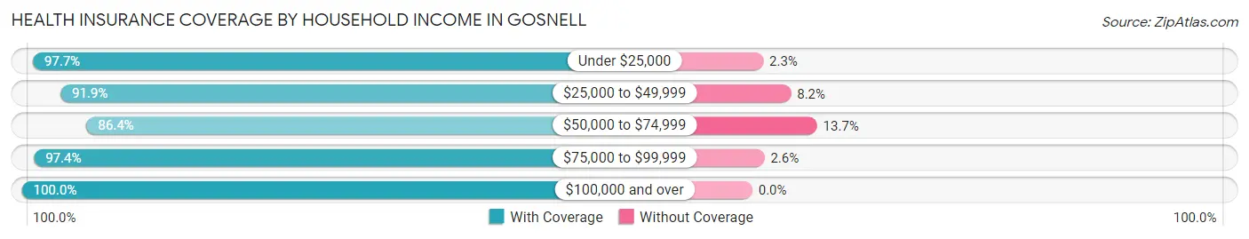Health Insurance Coverage by Household Income in Gosnell