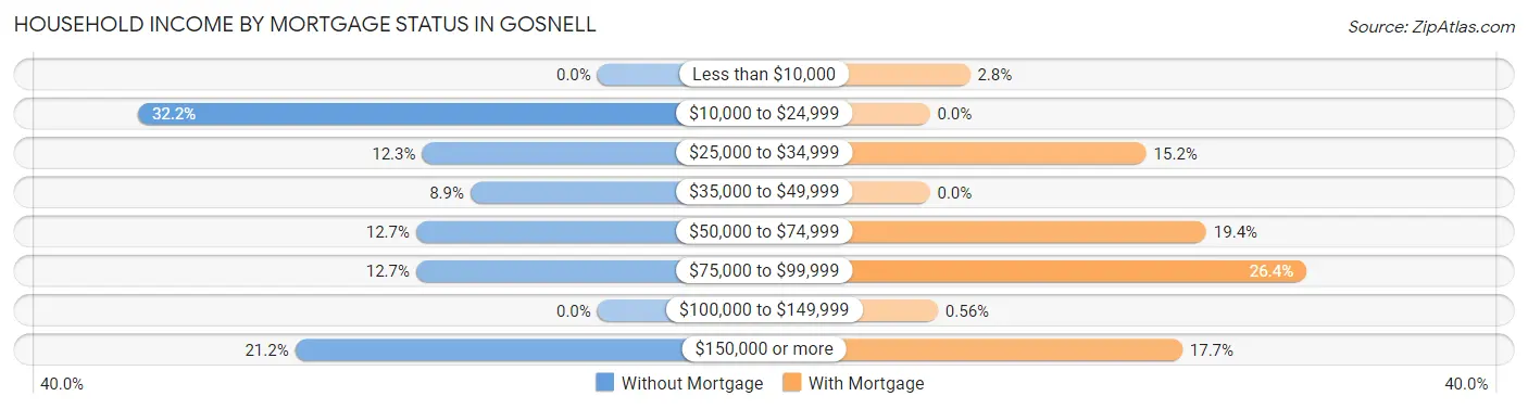 Household Income by Mortgage Status in Gosnell