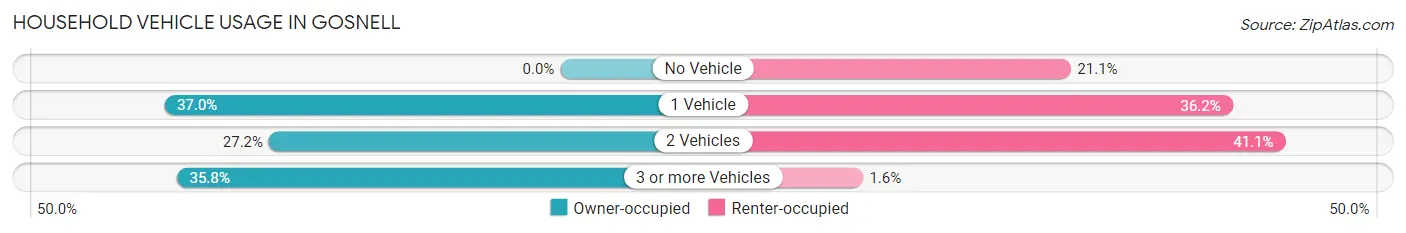 Household Vehicle Usage in Gosnell