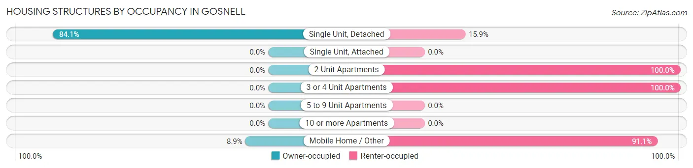 Housing Structures by Occupancy in Gosnell