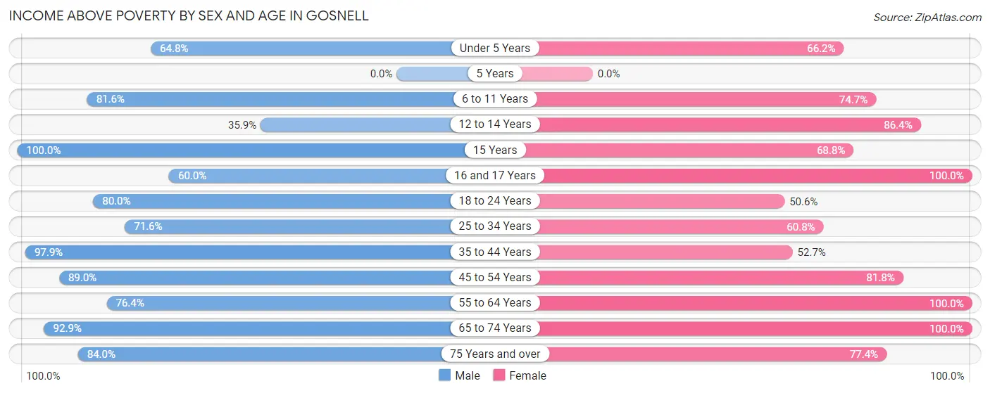 Income Above Poverty by Sex and Age in Gosnell