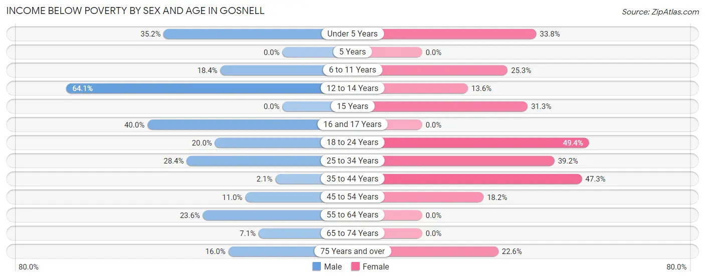 Income Below Poverty by Sex and Age in Gosnell
