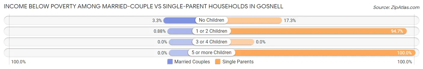 Income Below Poverty Among Married-Couple vs Single-Parent Households in Gosnell