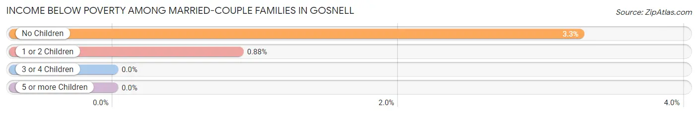 Income Below Poverty Among Married-Couple Families in Gosnell