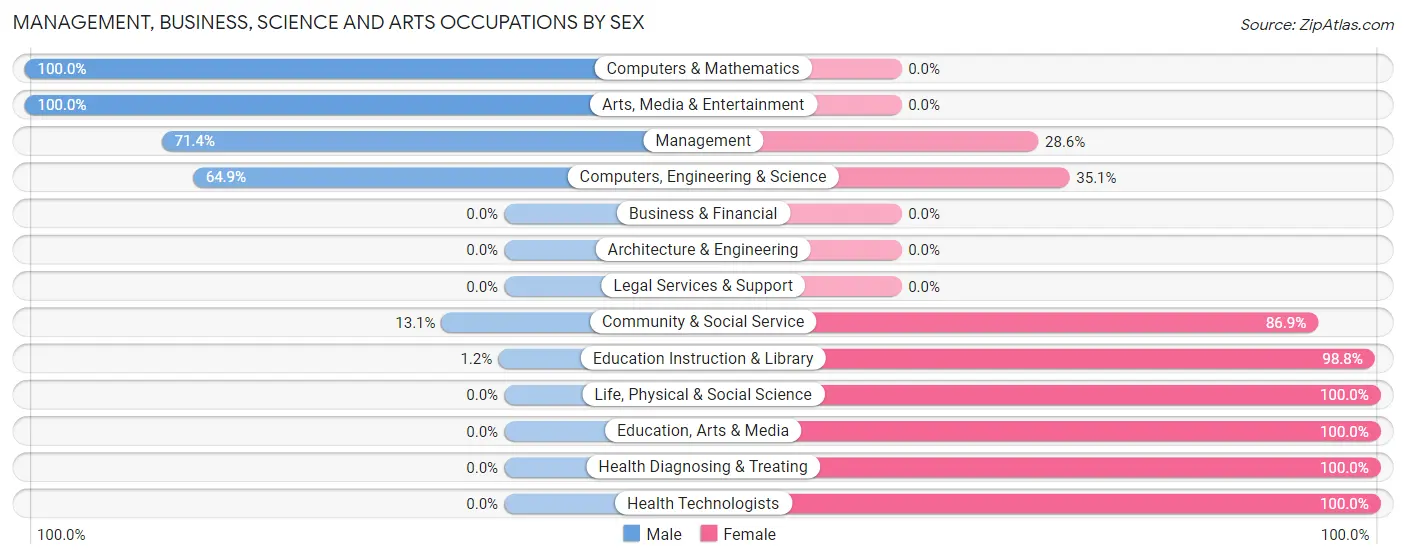 Management, Business, Science and Arts Occupations by Sex in Gosnell