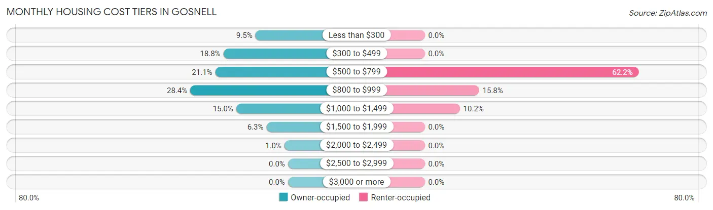 Monthly Housing Cost Tiers in Gosnell