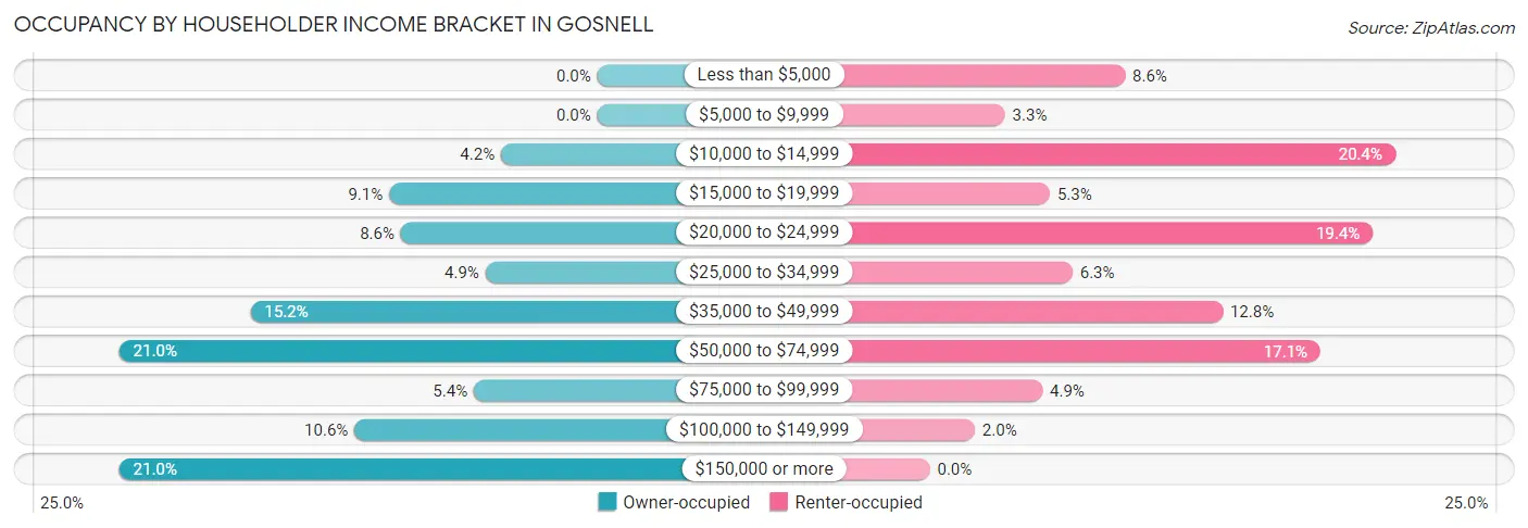 Occupancy by Householder Income Bracket in Gosnell