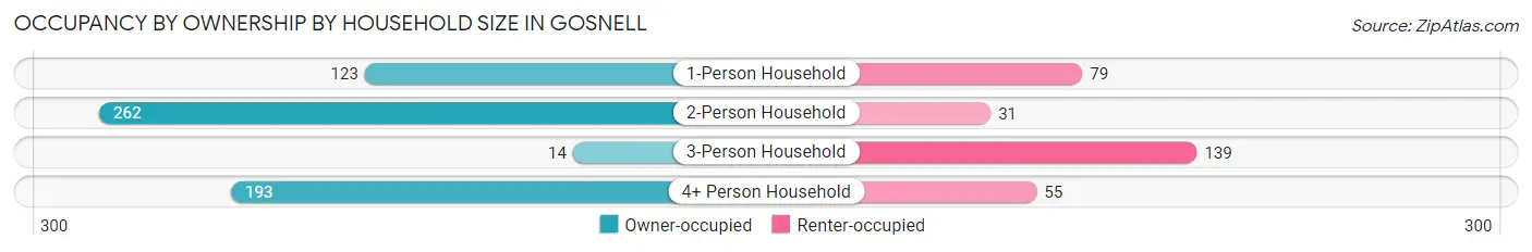 Occupancy by Ownership by Household Size in Gosnell