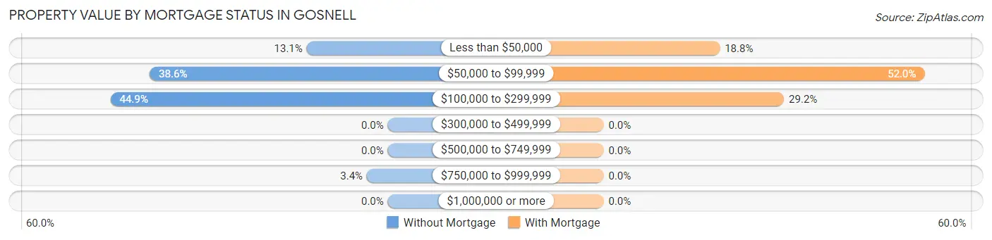 Property Value by Mortgage Status in Gosnell