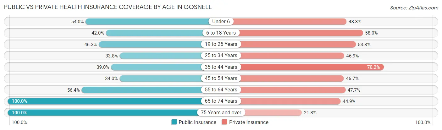 Public vs Private Health Insurance Coverage by Age in Gosnell