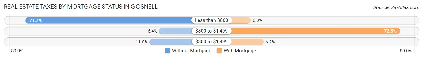 Real Estate Taxes by Mortgage Status in Gosnell