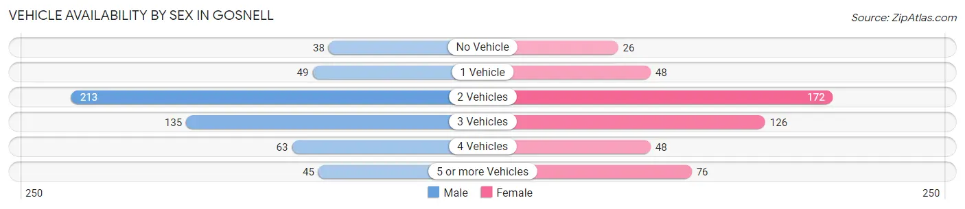 Vehicle Availability by Sex in Gosnell