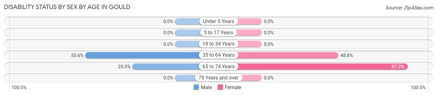 Disability Status by Sex by Age in Gould