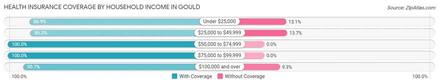 Health Insurance Coverage by Household Income in Gould
