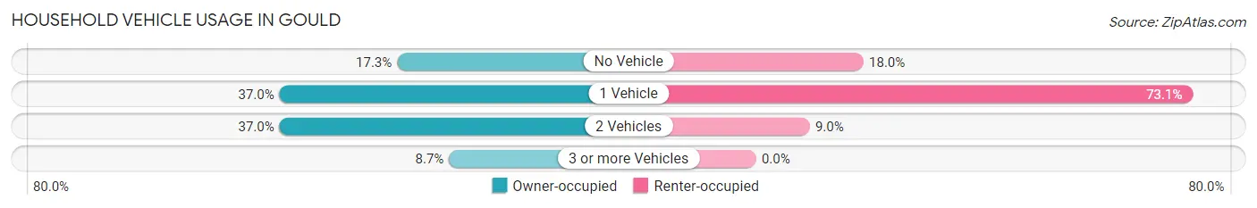 Household Vehicle Usage in Gould