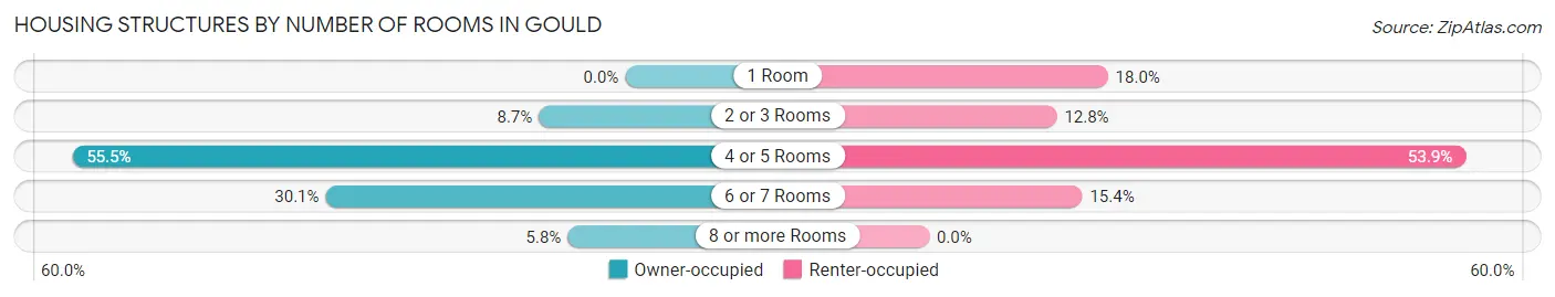 Housing Structures by Number of Rooms in Gould
