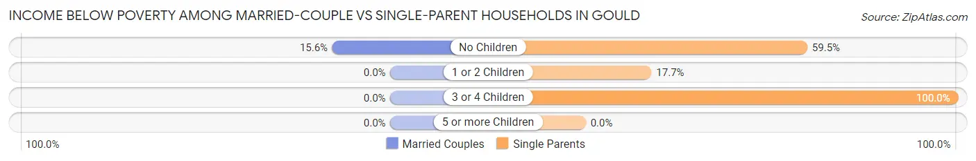 Income Below Poverty Among Married-Couple vs Single-Parent Households in Gould