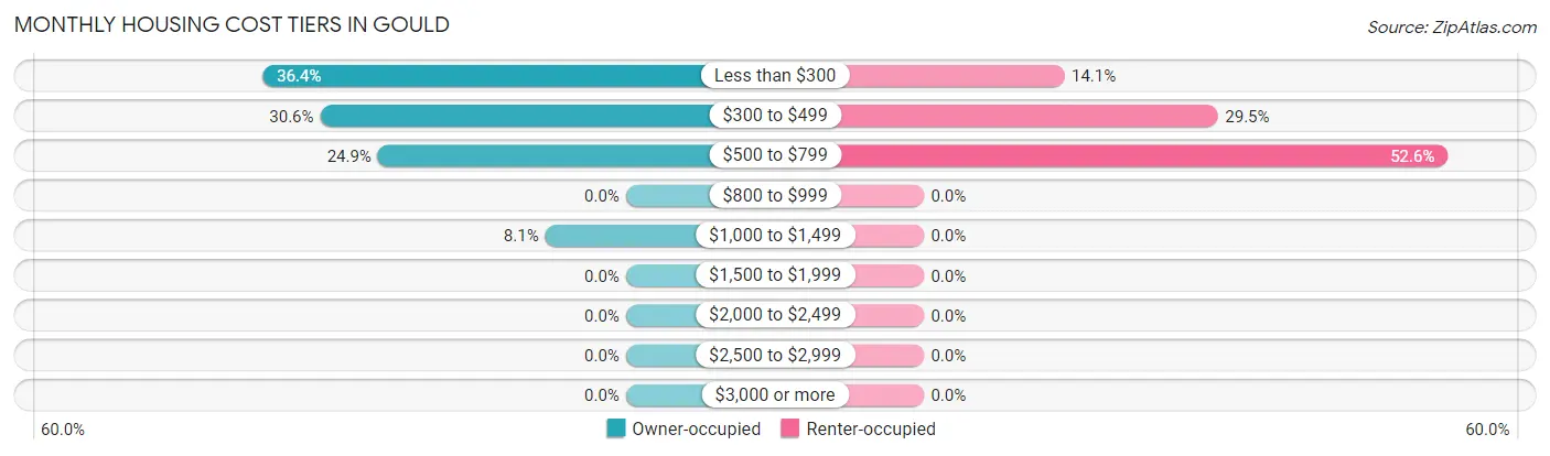 Monthly Housing Cost Tiers in Gould