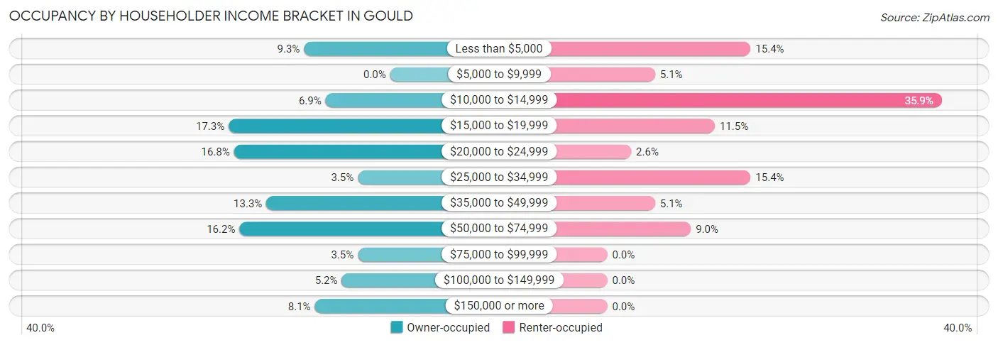Occupancy by Householder Income Bracket in Gould