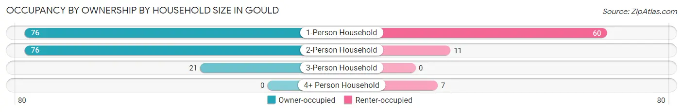 Occupancy by Ownership by Household Size in Gould