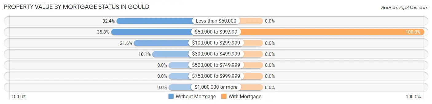 Property Value by Mortgage Status in Gould
