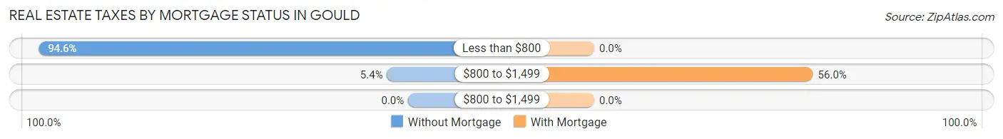 Real Estate Taxes by Mortgage Status in Gould