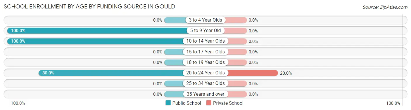 School Enrollment by Age by Funding Source in Gould