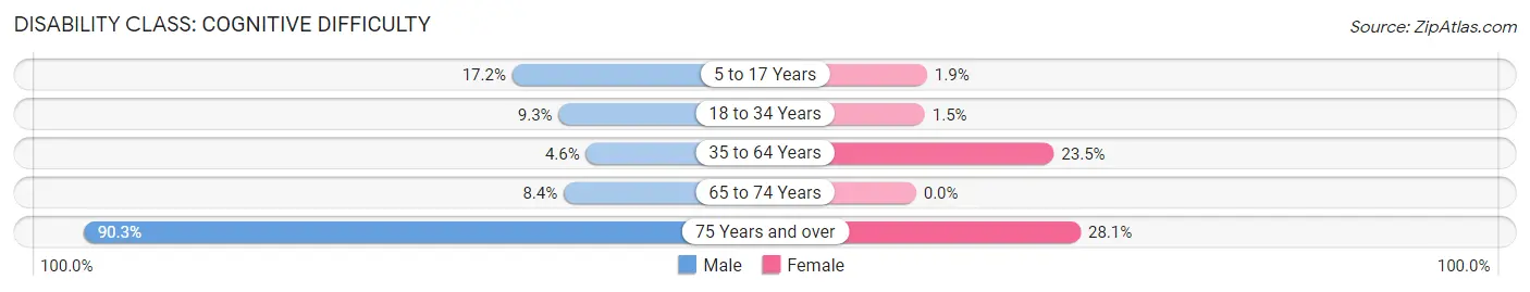 Disability in Gravette: <span>Cognitive Difficulty</span>