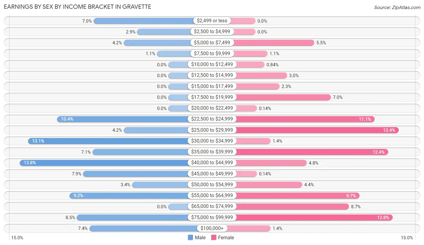 Earnings by Sex by Income Bracket in Gravette