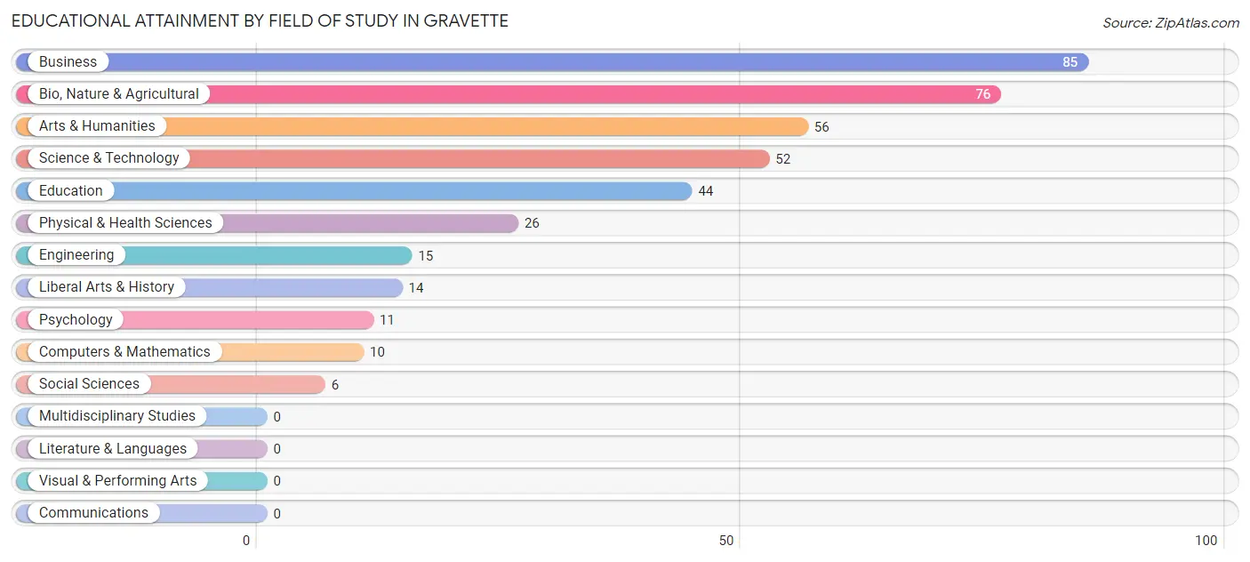 Educational Attainment by Field of Study in Gravette