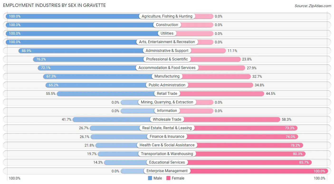 Employment Industries by Sex in Gravette