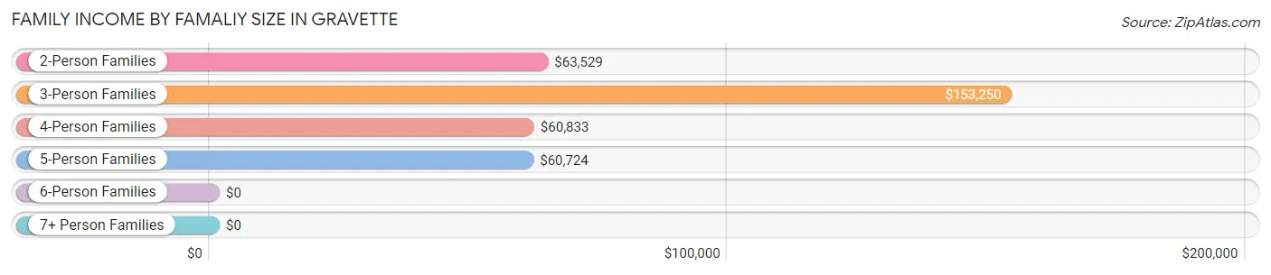 Family Income by Famaliy Size in Gravette