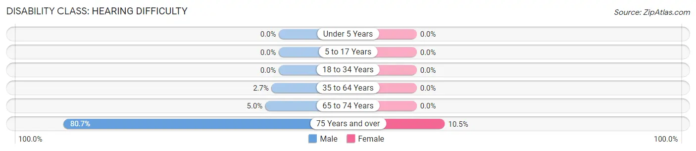 Disability in Gravette: <span>Hearing Difficulty</span>